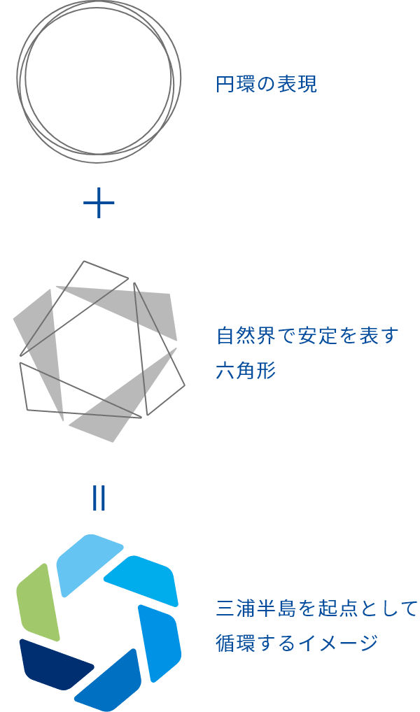 円環の表現+自然界で安定を表す六角形=三浦半島を起点として循環するイメージ