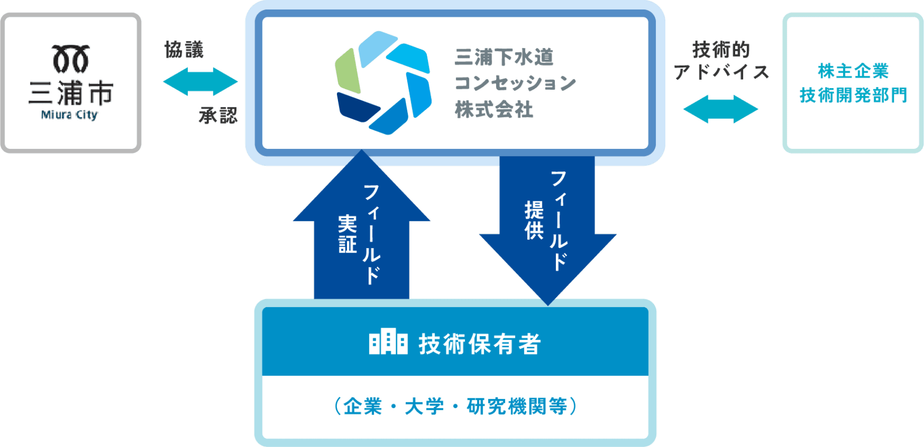 仕組みのモデル図