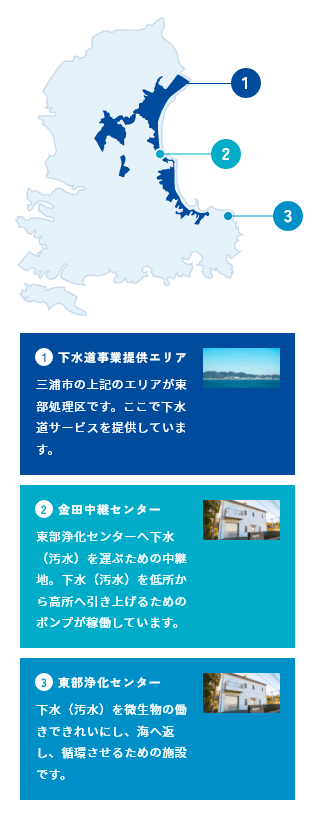 下水道事業提供エリア:三浦市の上記のエリアが東部処理区です。ここで下水道サービスを提供しています。 金田中継センター:東部浄化センターへ下水(汚水)を運ぶための中継地。下水(汚水)を低所から高所へ引き上げるためのポンプが稼働しています。 東部浄化センター:下水(汚水)を微生物の働きできれいにし、海へ返し、循環させるための施設です。