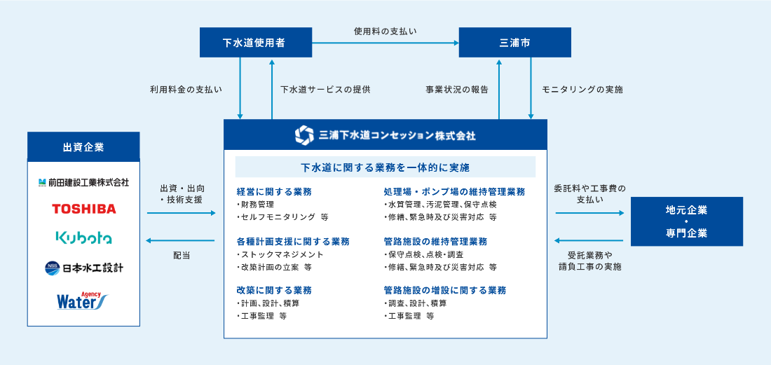 三浦下水道コンセッション株式会社の事業スキームの図